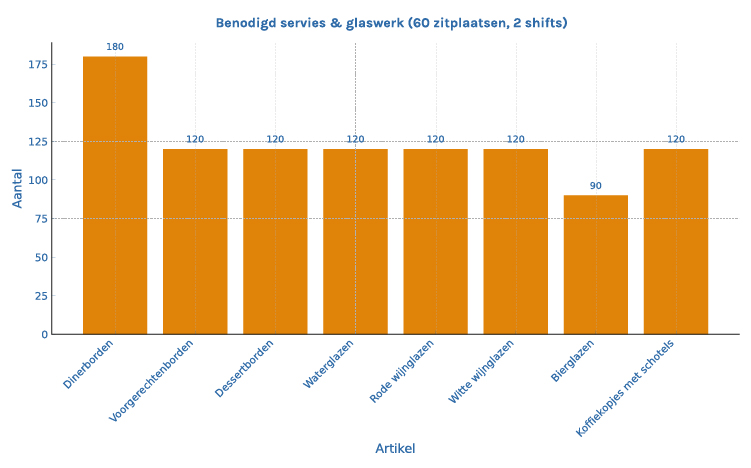 Staafdiagram hoeveelheid servies 60 zitplaatsen